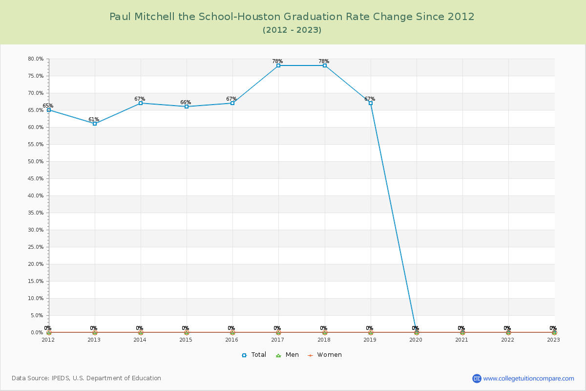 Paul Mitchell the School-Houston Graduation Rate Changes Chart