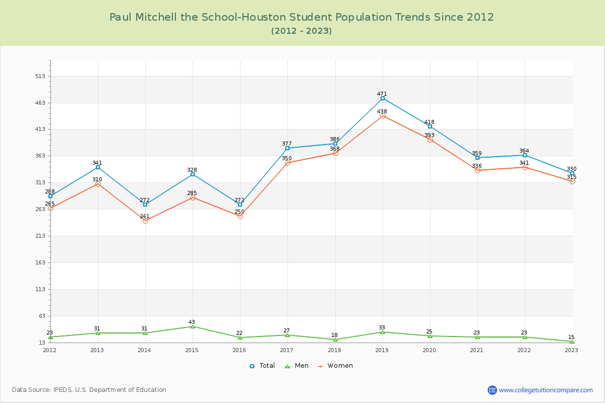 Paul Mitchell the School-Houston Enrollment Trends Chart