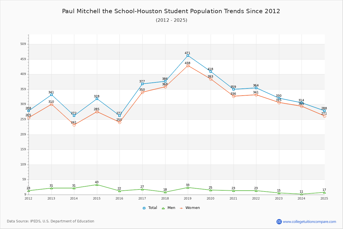 Paul Mitchell the School-Houston Enrollment Trends Chart