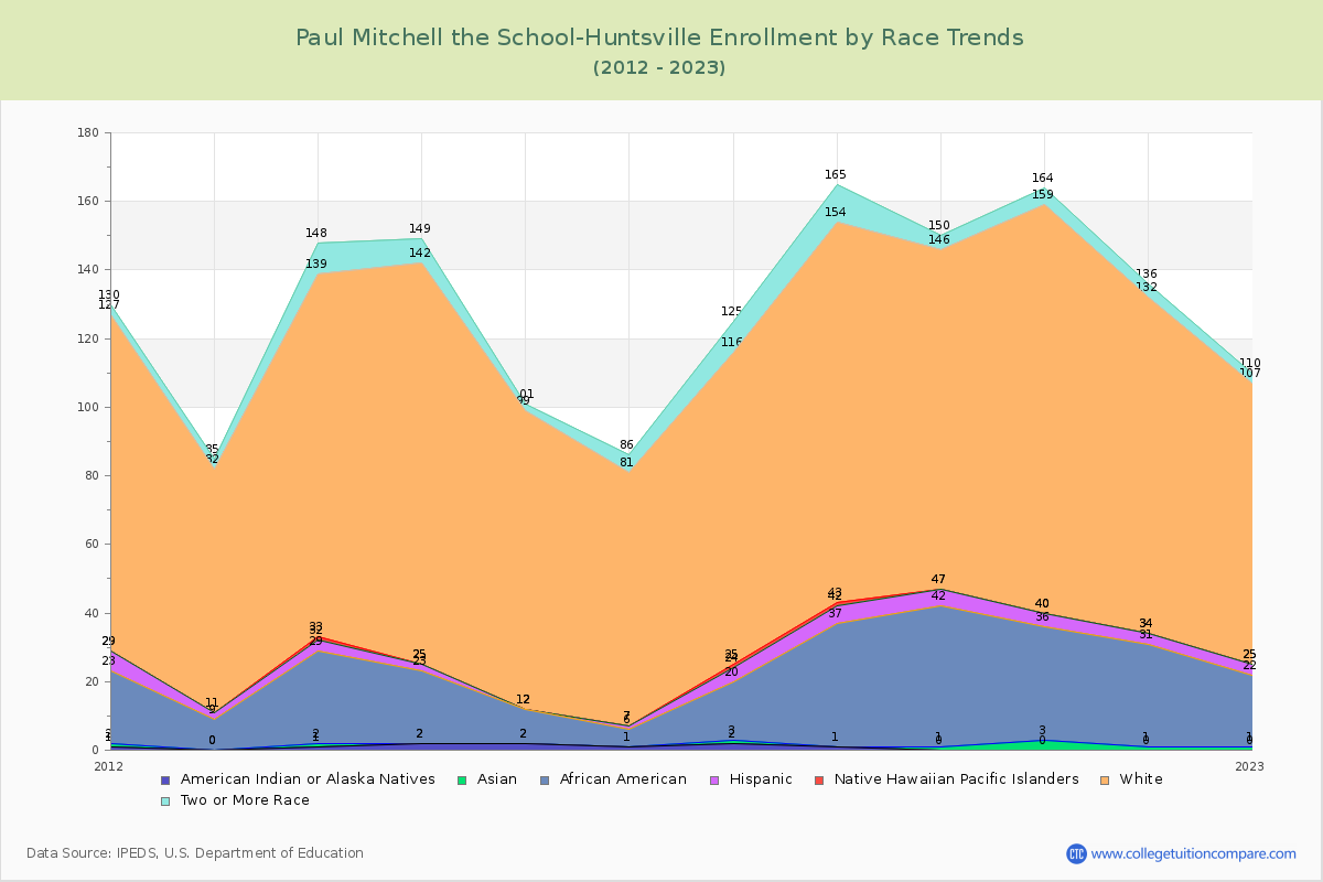 Paul Mitchell the School-Huntsville Enrollment by Race Trends Chart