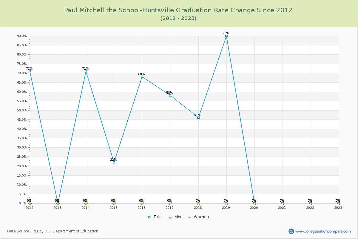 Paul Mitchell the School-Huntsville Graduation Rate Changes Chart