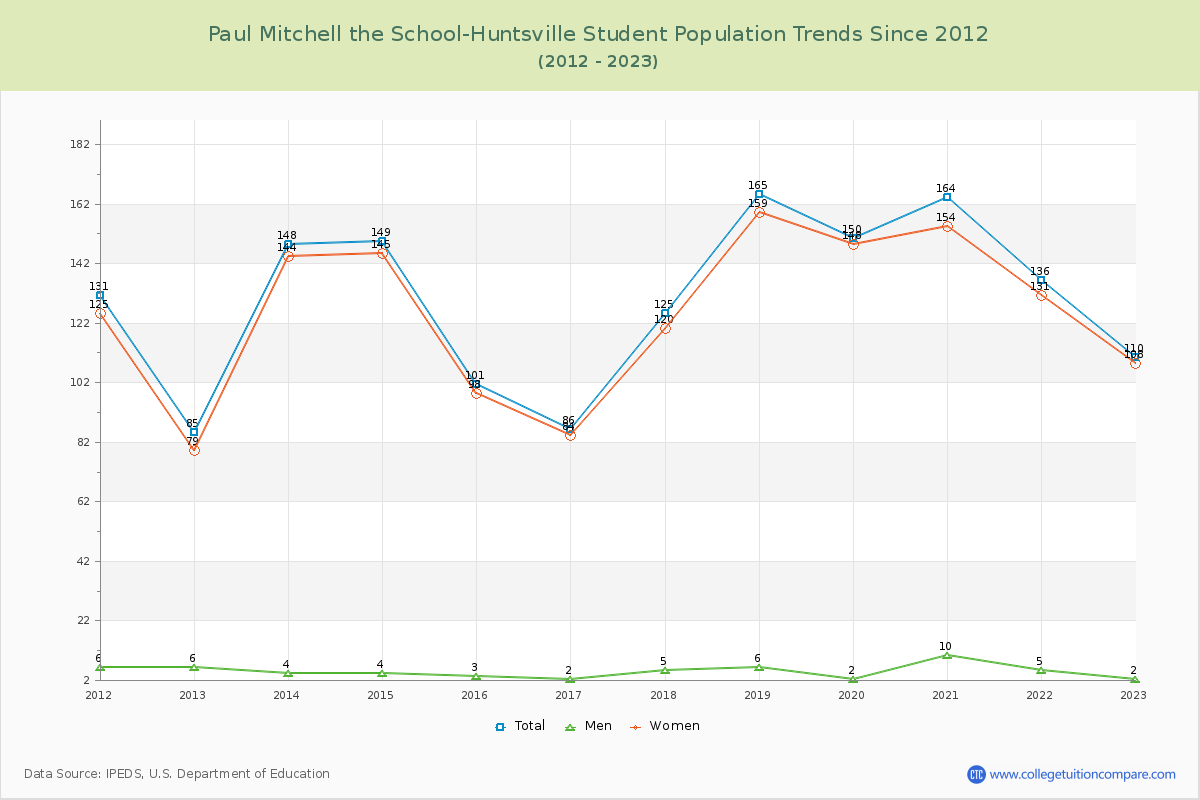 Paul Mitchell the School-Huntsville Enrollment Trends Chart