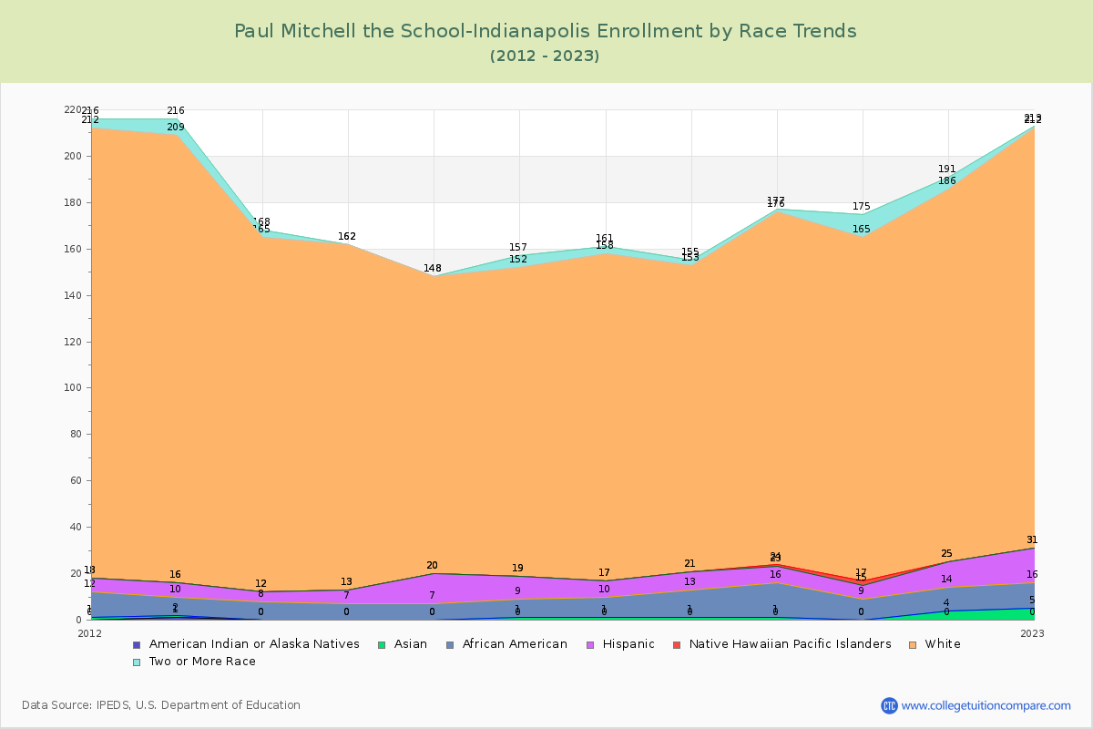 Paul Mitchell the School-Indianapolis Enrollment by Race Trends Chart
