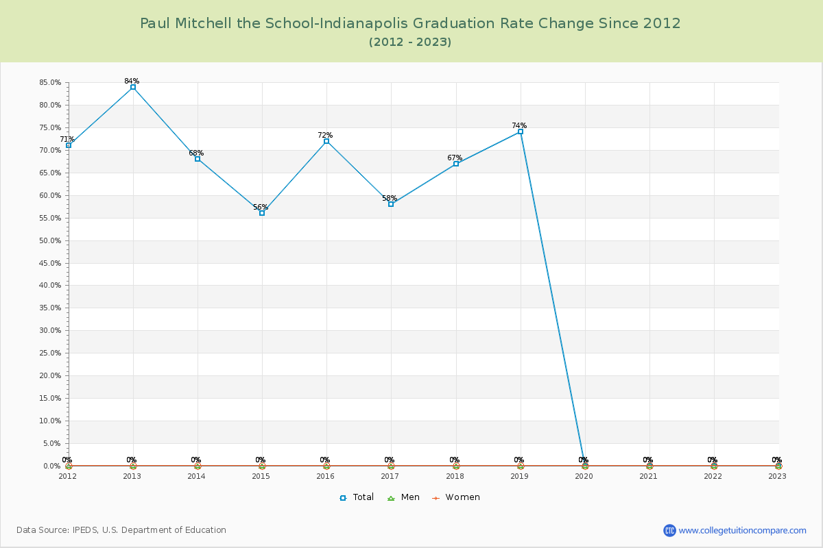 Paul Mitchell the School-Indianapolis Graduation Rate Changes Chart