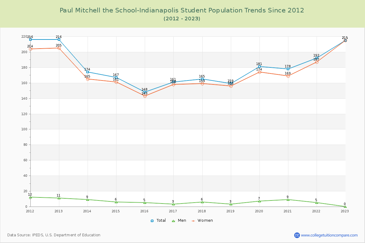 Paul Mitchell the School-Indianapolis Enrollment Trends Chart