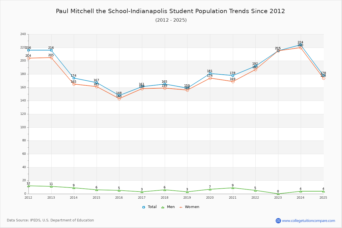 Paul Mitchell the School-Indianapolis Enrollment Trends Chart