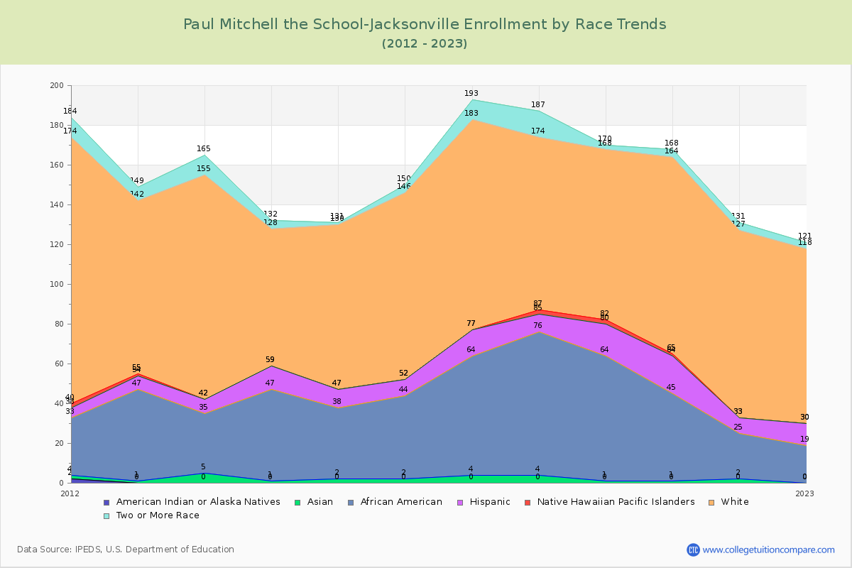 Paul Mitchell the School-Jacksonville Enrollment by Race Trends Chart