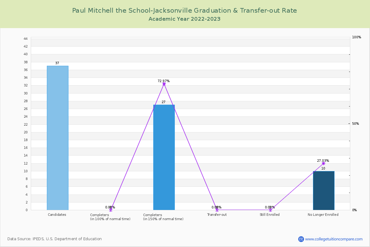 Paul Mitchell the School-Jacksonville graduate rate