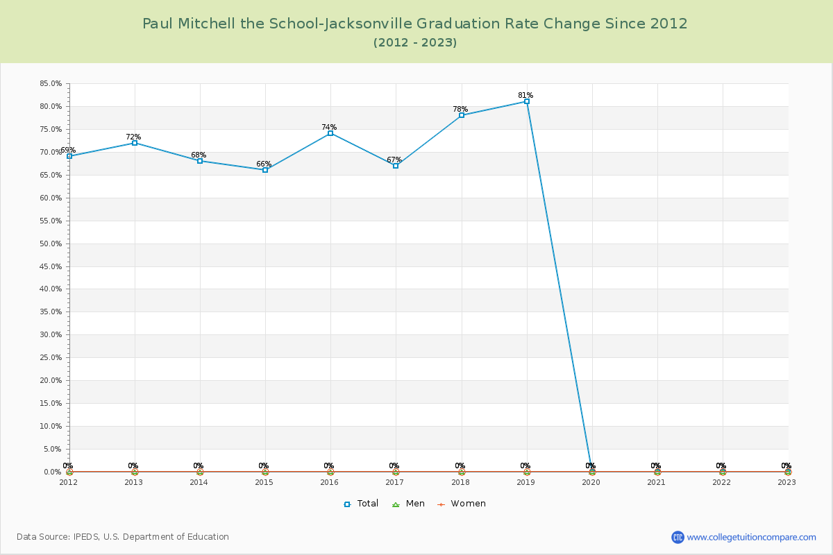 Paul Mitchell the School-Jacksonville Graduation Rate Changes Chart