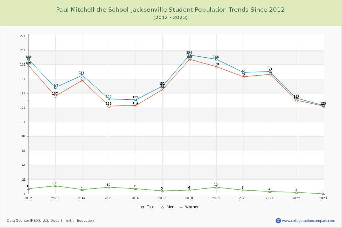 Paul Mitchell the School-Jacksonville Enrollment Trends Chart