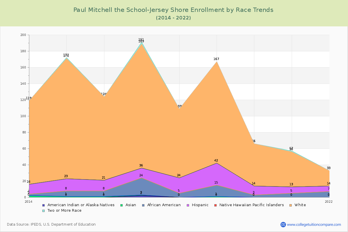 Paul Mitchell the School-Jersey Shore Enrollment by Race Trends Chart