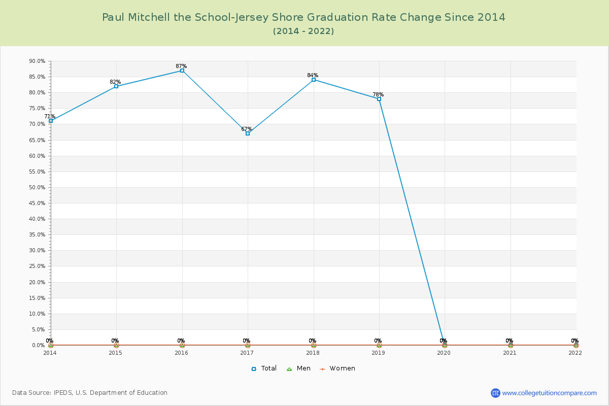 Paul Mitchell the School-Jersey Shore Graduation Rate Changes Chart