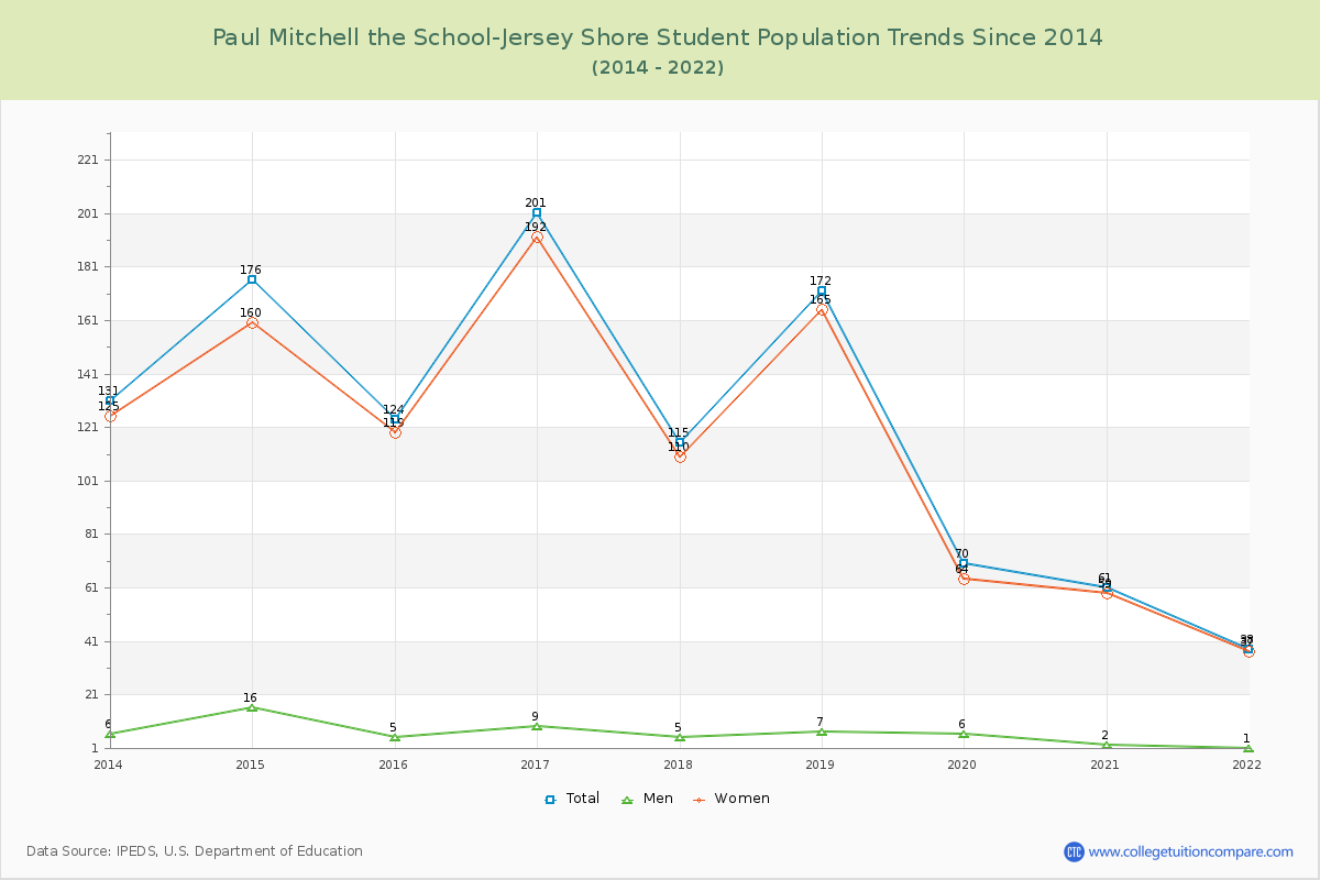 Paul Mitchell the School-Jersey Shore Enrollment Trends Chart