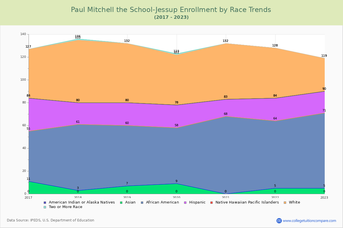 Paul Mitchell the School-Jessup Enrollment by Race Trends Chart