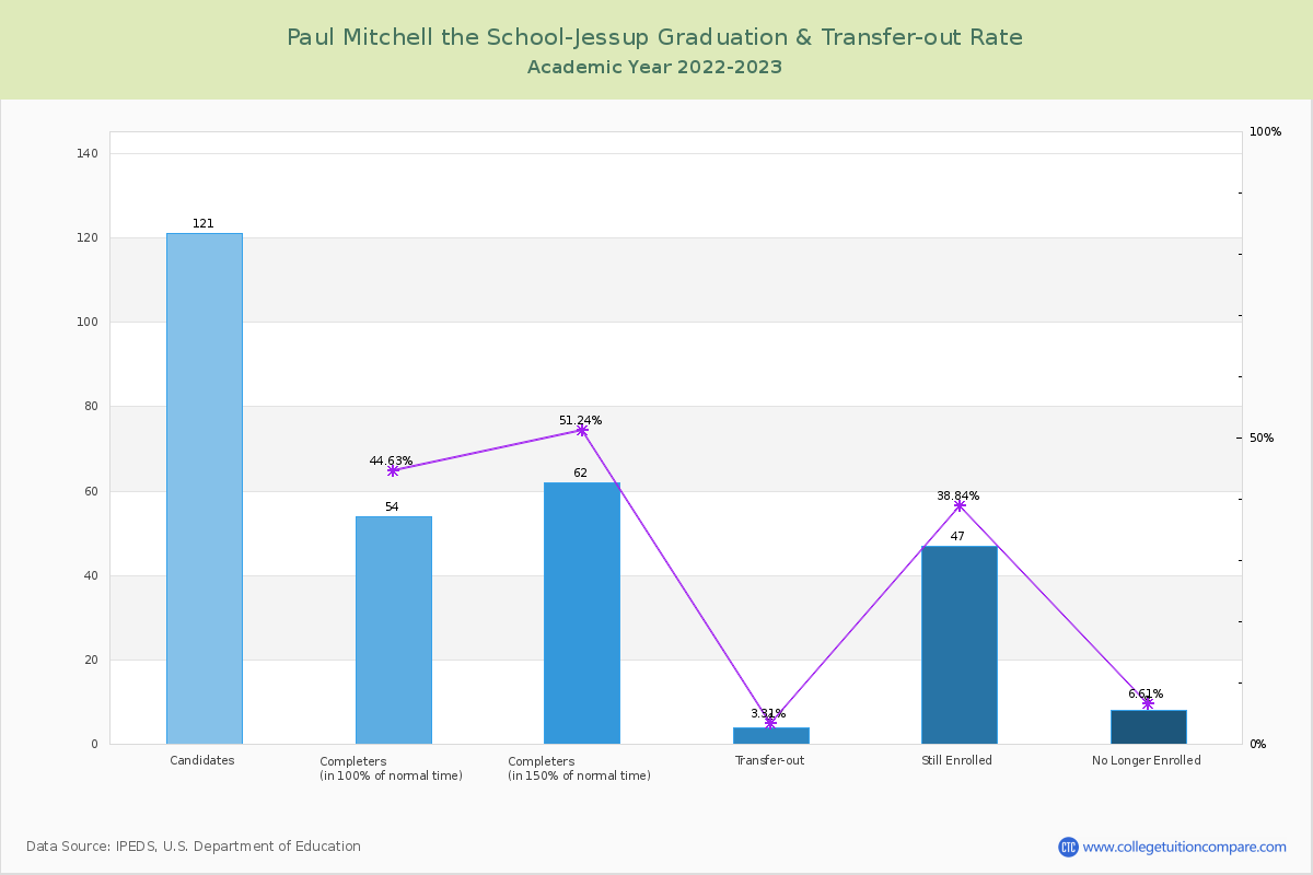 Paul Mitchell the School-Jessup graduate rate