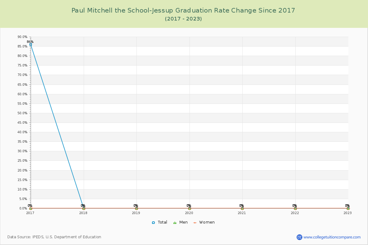 Paul Mitchell the School-Jessup Graduation Rate Changes Chart