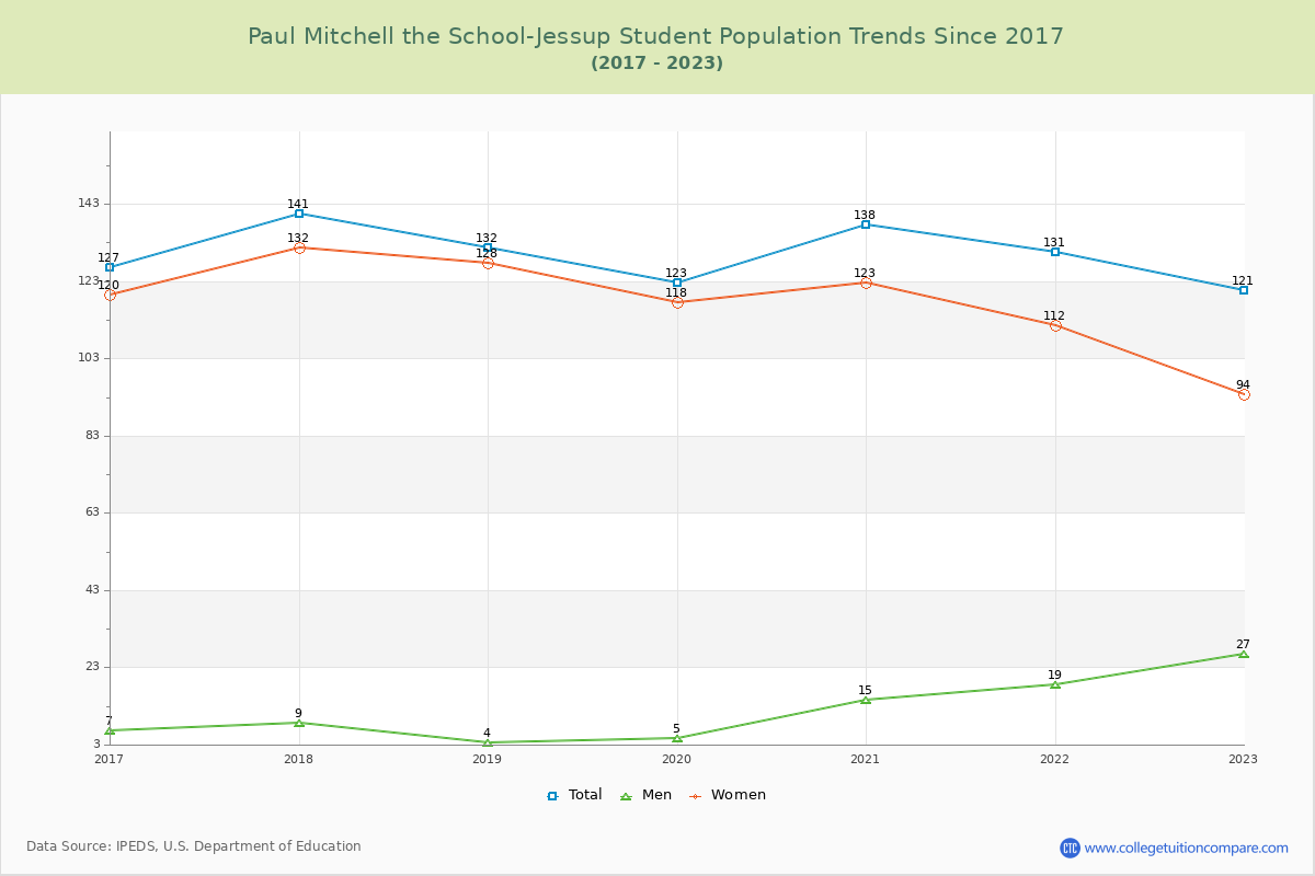 Paul Mitchell the School-Jessup Enrollment Trends Chart