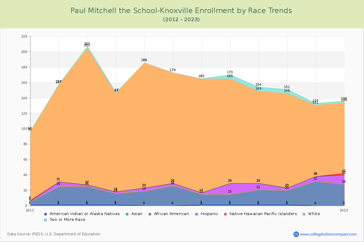 Paul Mitchell the School-Knoxville Enrollment by Race Trends Chart