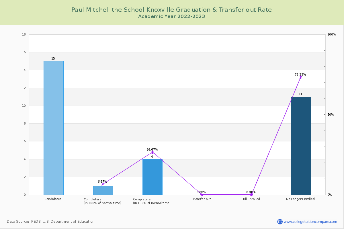 Paul Mitchell the School-Knoxville graduate rate