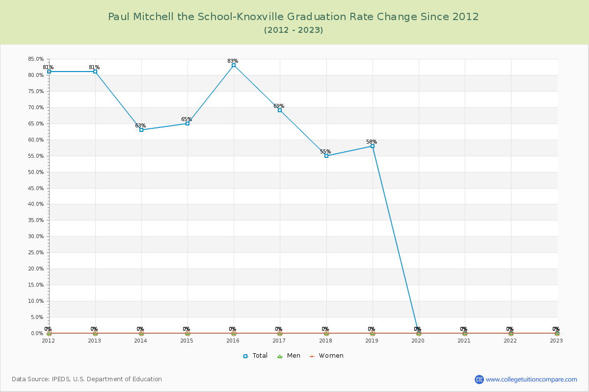 Paul Mitchell the School-Knoxville Graduation Rate Changes Chart