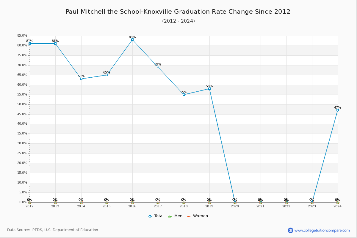 Paul Mitchell the School-Knoxville Graduation Rate Changes Chart