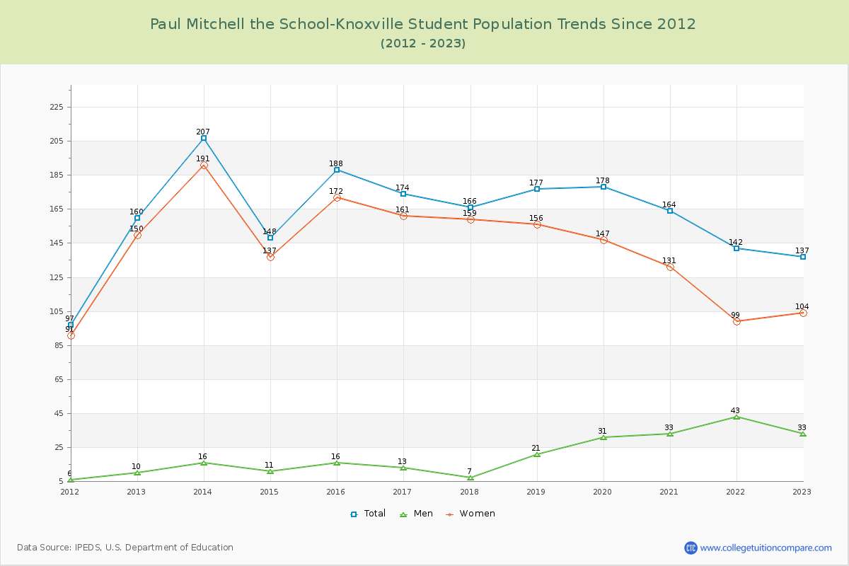 Paul Mitchell the School-Knoxville Enrollment Trends Chart