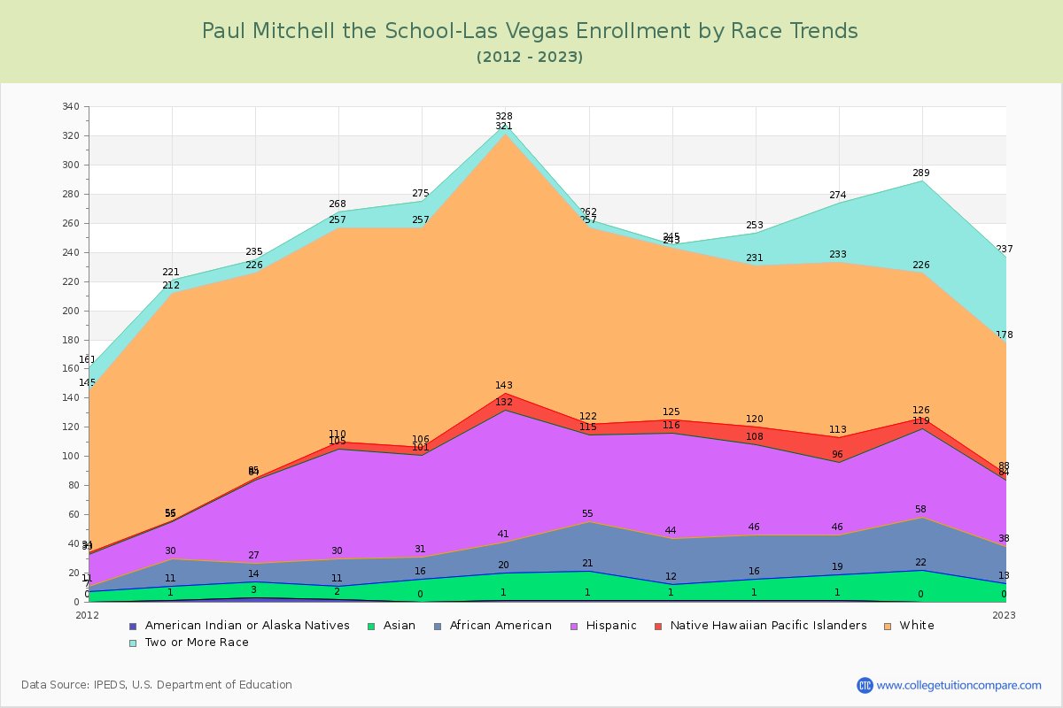 Paul Mitchell the School-Las Vegas Enrollment by Race Trends Chart
