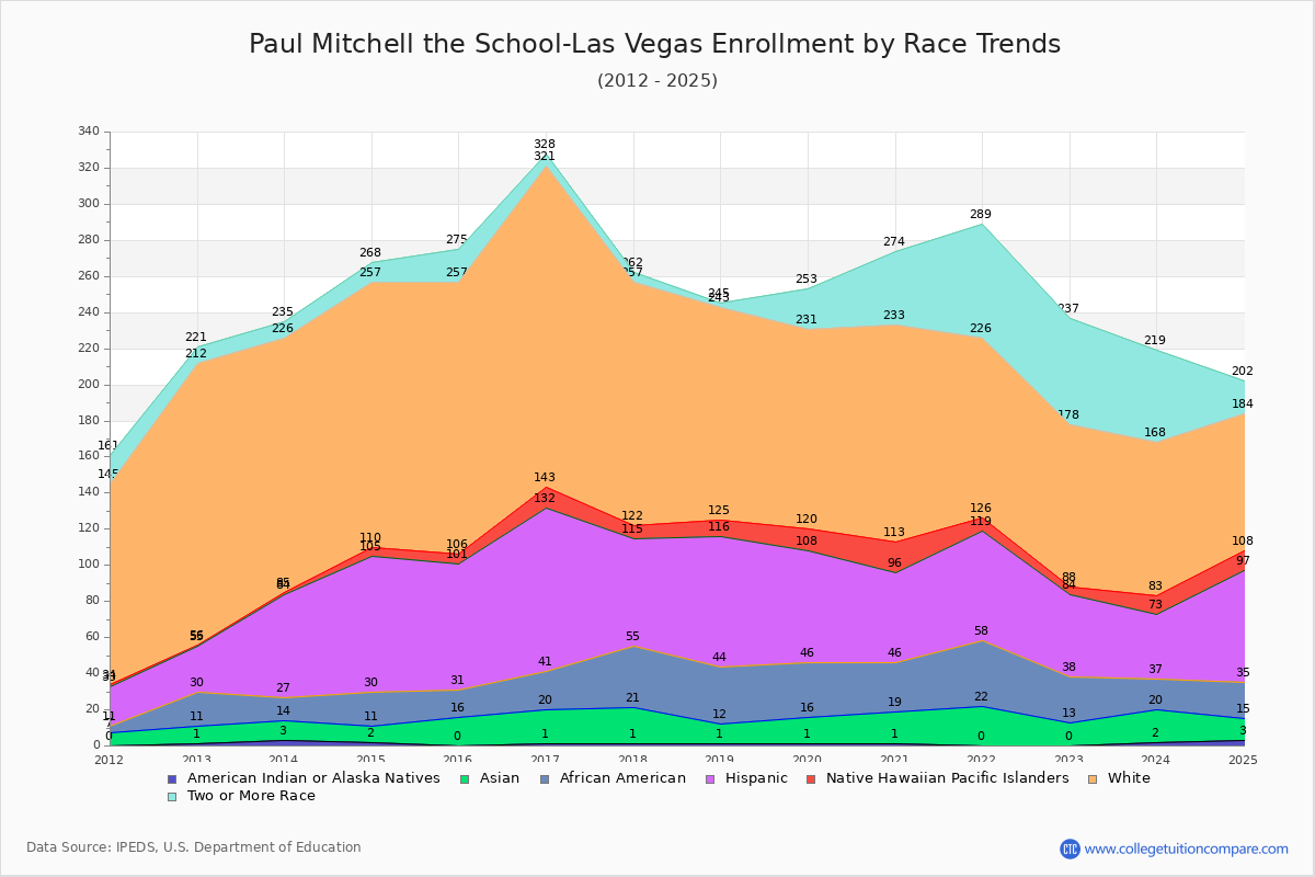 Paul Mitchell the School-Las Vegas Enrollment by Race Trends Chart