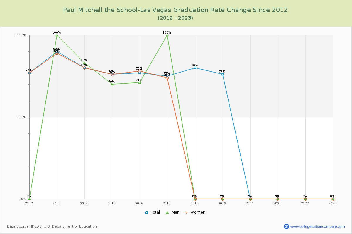Paul Mitchell the School-Las Vegas Graduation Rate Changes Chart