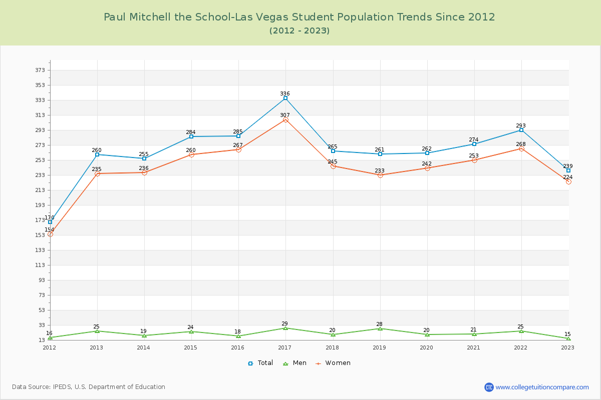 Paul Mitchell the School-Las Vegas Enrollment Trends Chart