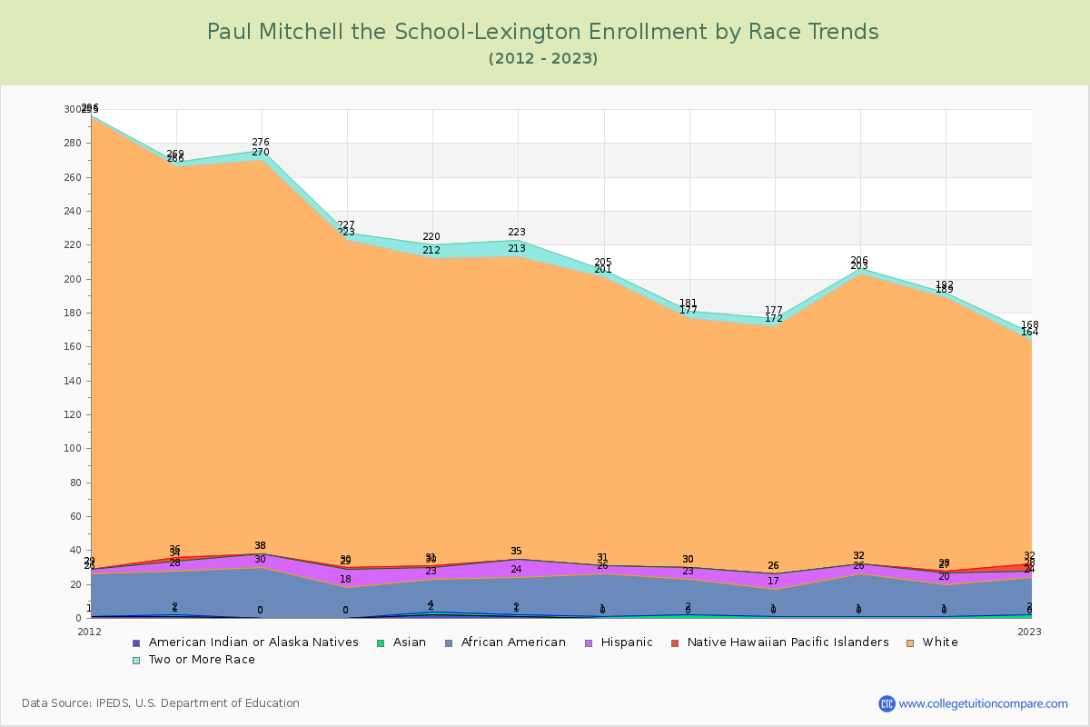 Paul Mitchell the School-Lexington Enrollment by Race Trends Chart