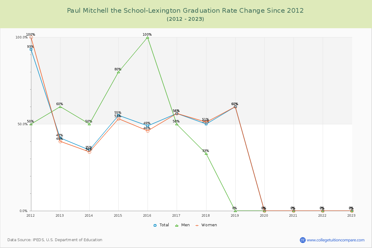 Paul Mitchell the School-Lexington Graduation Rate Changes Chart