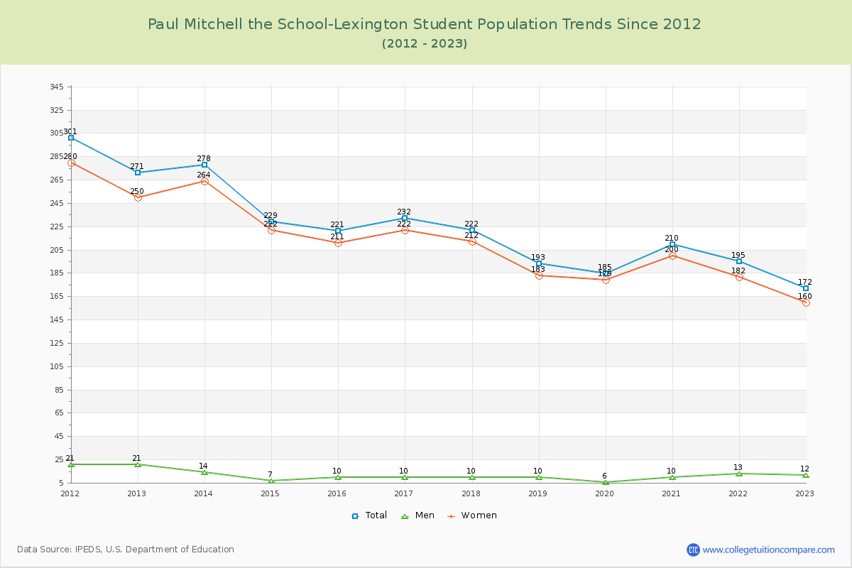Paul Mitchell the School-Lexington Enrollment Trends Chart