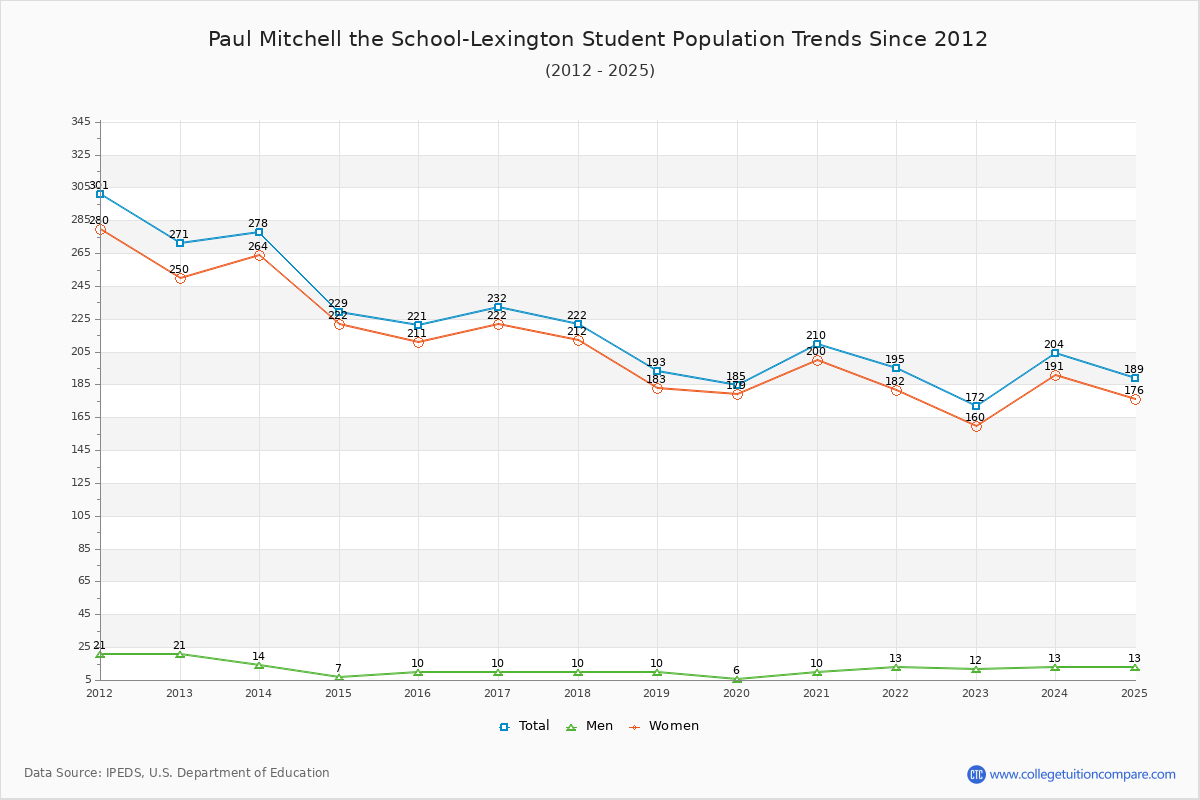 Paul Mitchell the School-Lexington Enrollment Trends Chart