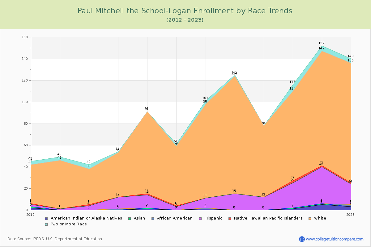 Paul Mitchell the School-Logan Enrollment by Race Trends Chart