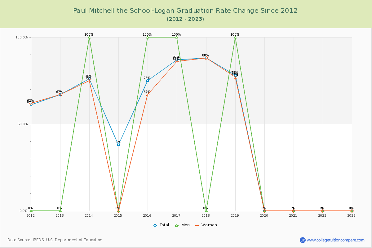 Paul Mitchell the School-Logan Graduation Rate Changes Chart