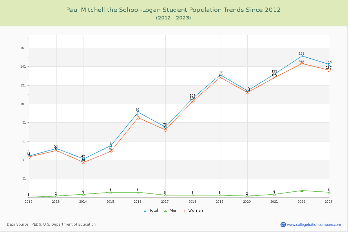 Paul Mitchell the School-Logan Enrollment Trends Chart