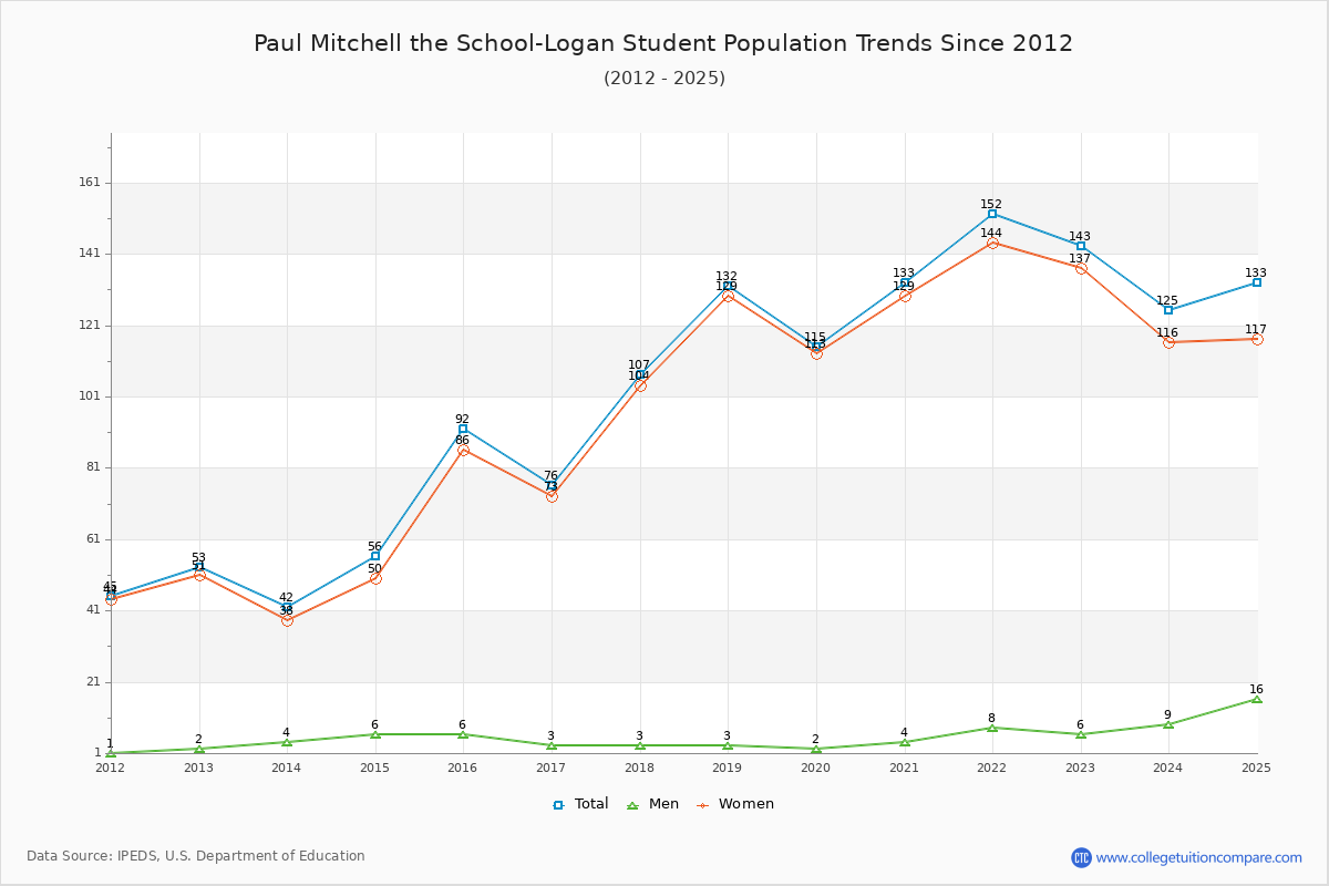 Paul Mitchell the School-Logan Enrollment Trends Chart