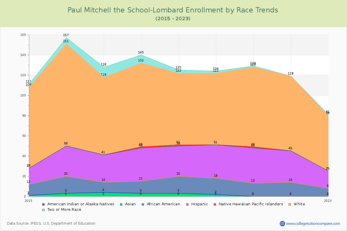 Paul Mitchell the School-Lombard Enrollment by Race Trends Chart