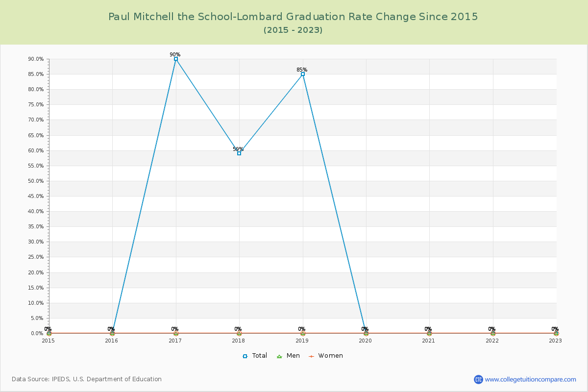 Paul Mitchell the School-Lombard Graduation Rate Changes Chart