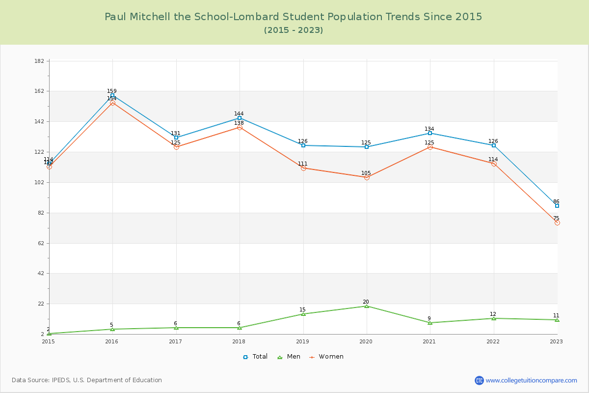 Paul Mitchell the School-Lombard Enrollment Trends Chart