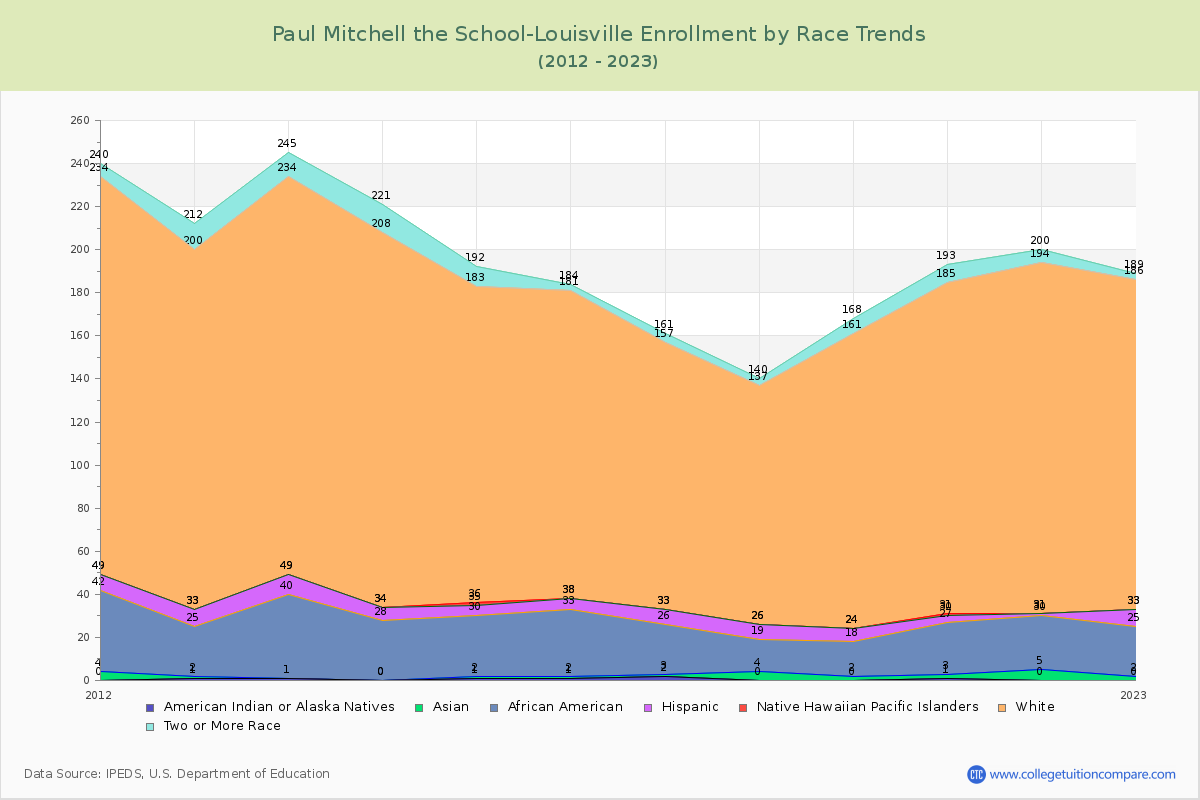 Paul Mitchell the School-Louisville Enrollment by Race Trends Chart