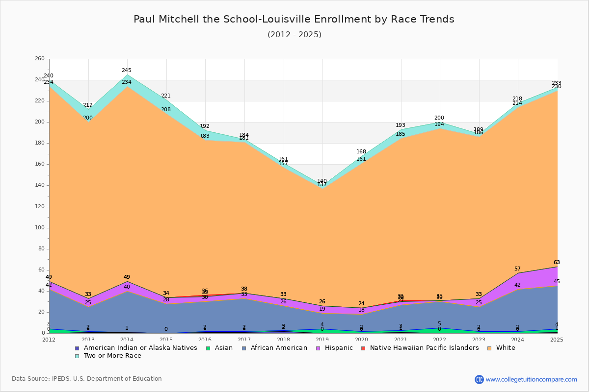 Paul Mitchell the School-Louisville Enrollment by Race Trends Chart
