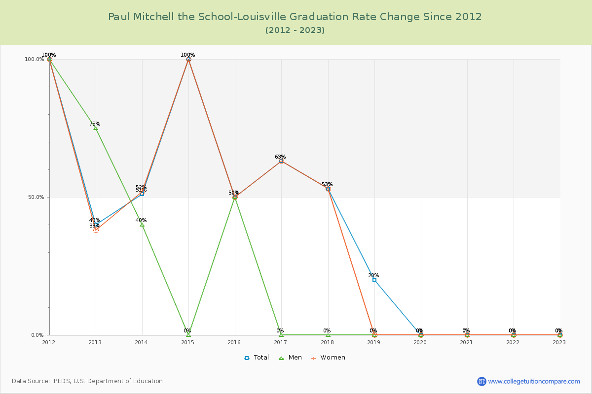 Paul Mitchell the School-Louisville Graduation Rate Changes Chart