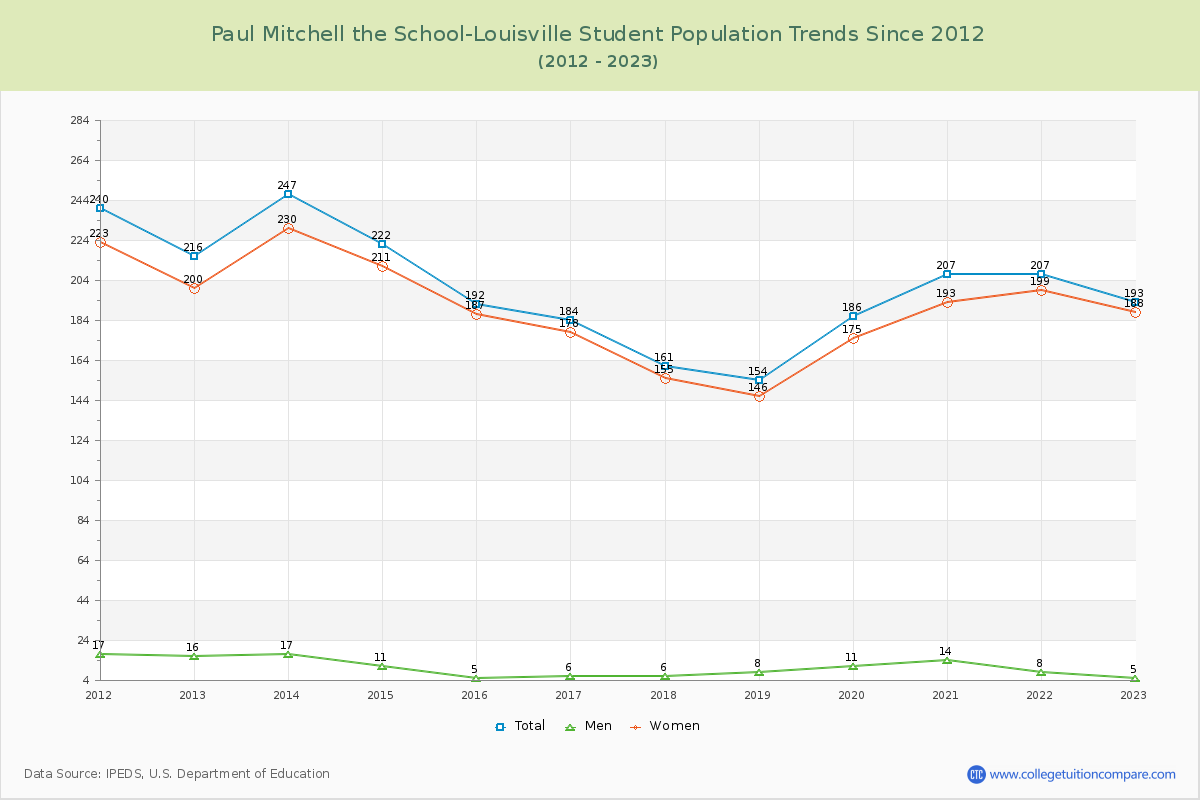 Paul Mitchell the School-Louisville Enrollment Trends Chart