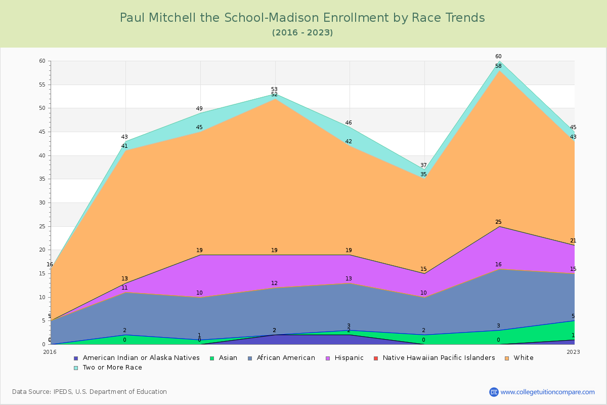 Paul Mitchell the School-Madison Enrollment by Race Trends Chart