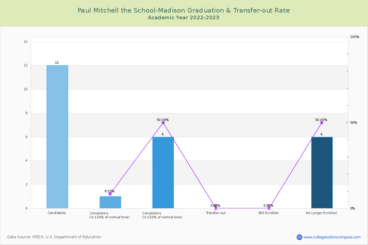 Paul Mitchell the School-Madison graduate rate