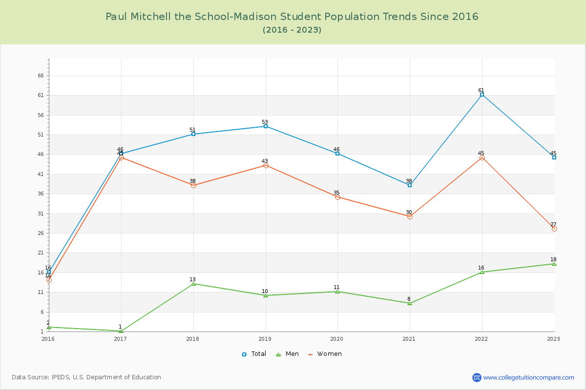Paul Mitchell the School-Madison Enrollment Trends Chart