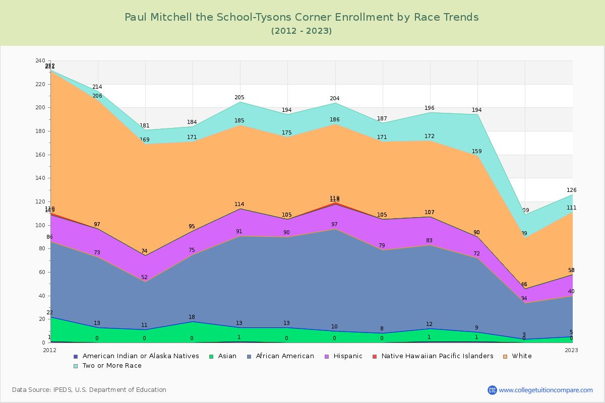 Paul Mitchell the School-Tysons Corner Enrollment by Race Trends Chart
