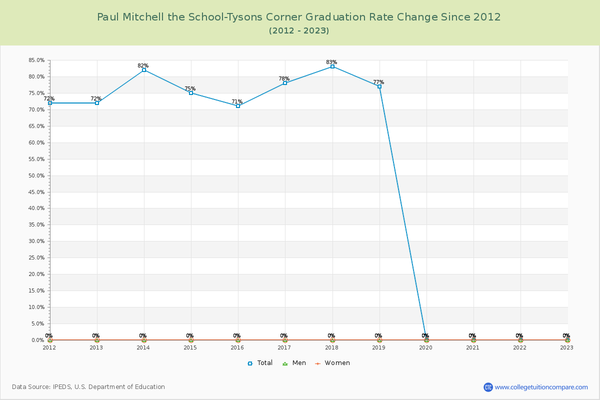Paul Mitchell the School-Tysons Corner Graduation Rate Changes Chart